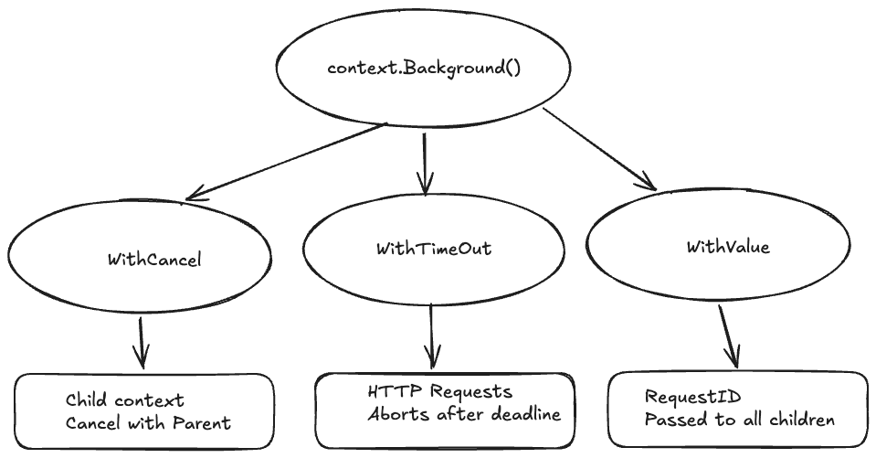 Go Context Package
